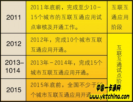 全國(guó)城市一卡通互聯(lián)互通應(yīng)用與發(fā)展 全國(guó)城市一卡通互聯(lián)互通應(yīng)用與發(fā)展——中國(guó)一卡通網(wǎng)